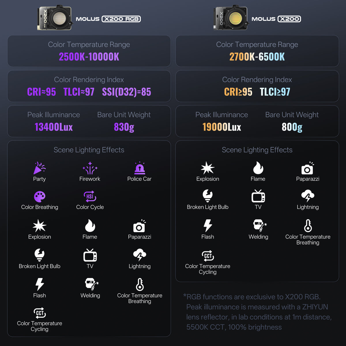 ZHIYUN MOLUS X200 | 200W Professional Portable Light LED Video Light